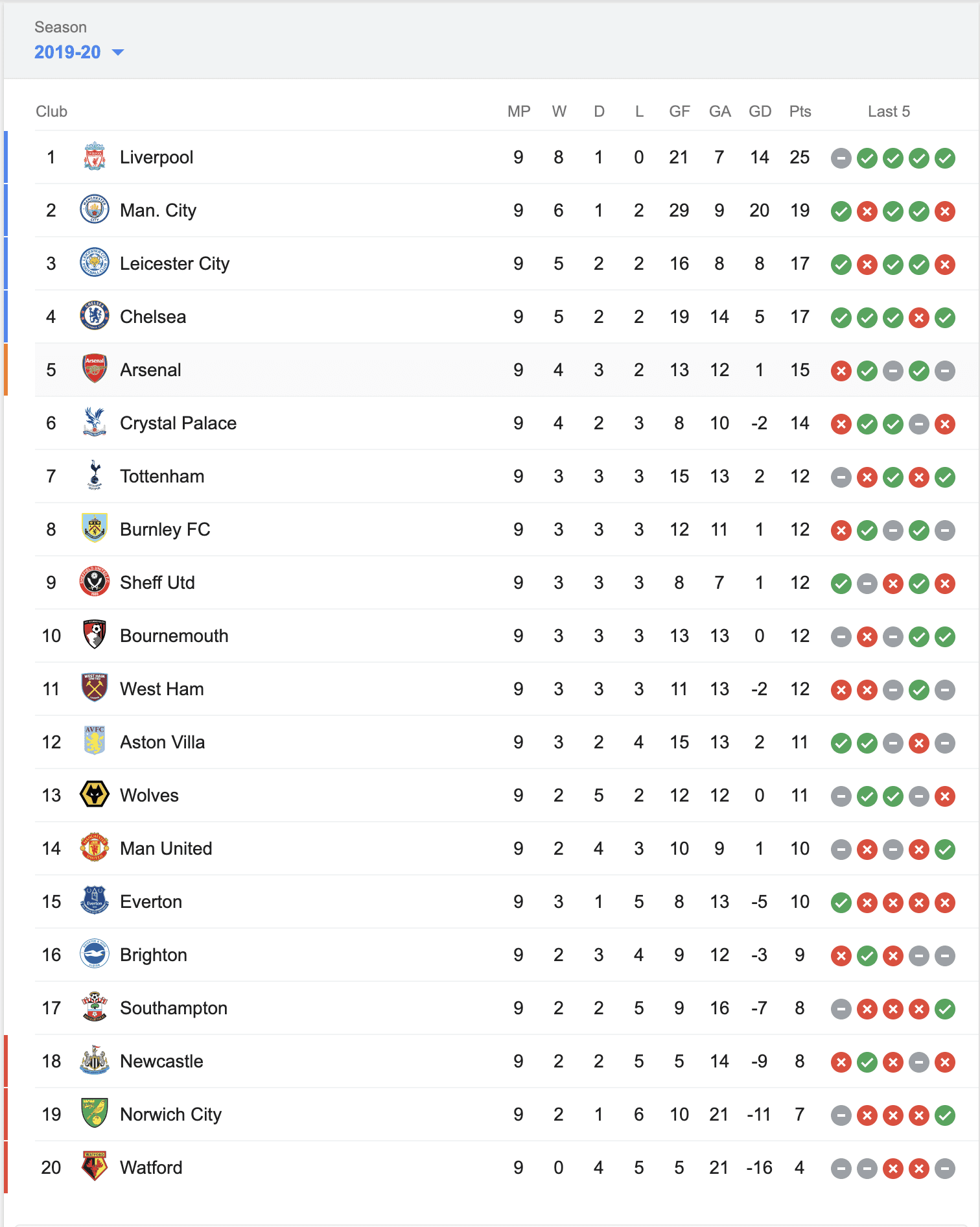 Premier League Table Matchday 9