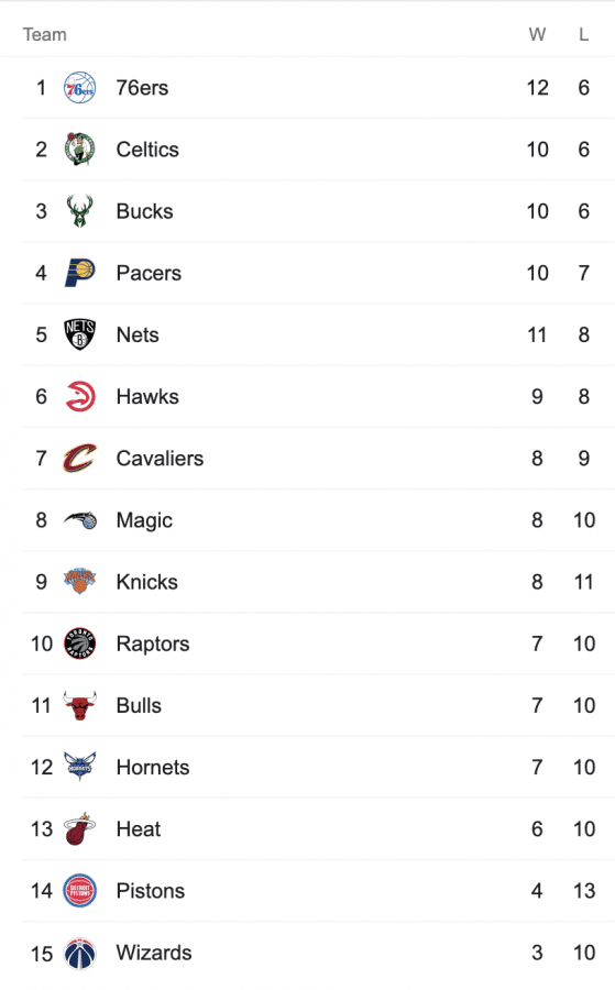 Eastern Conference