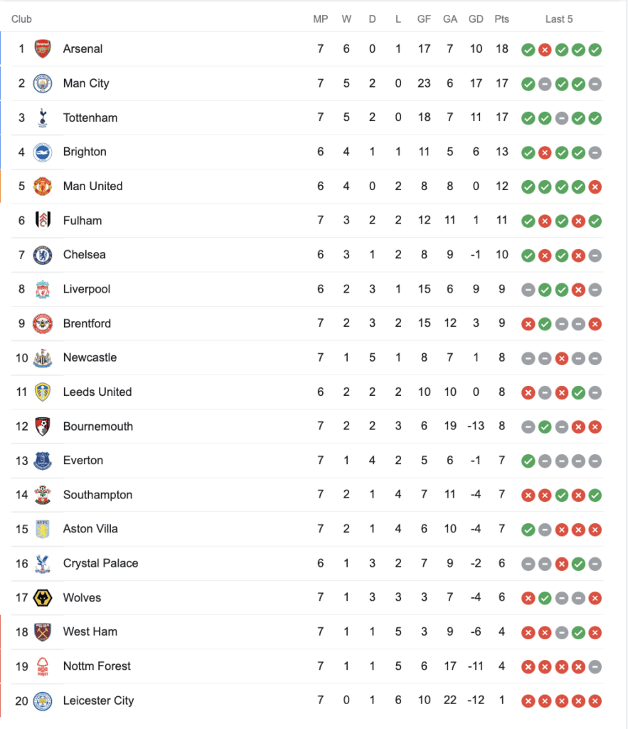 Premier League Table