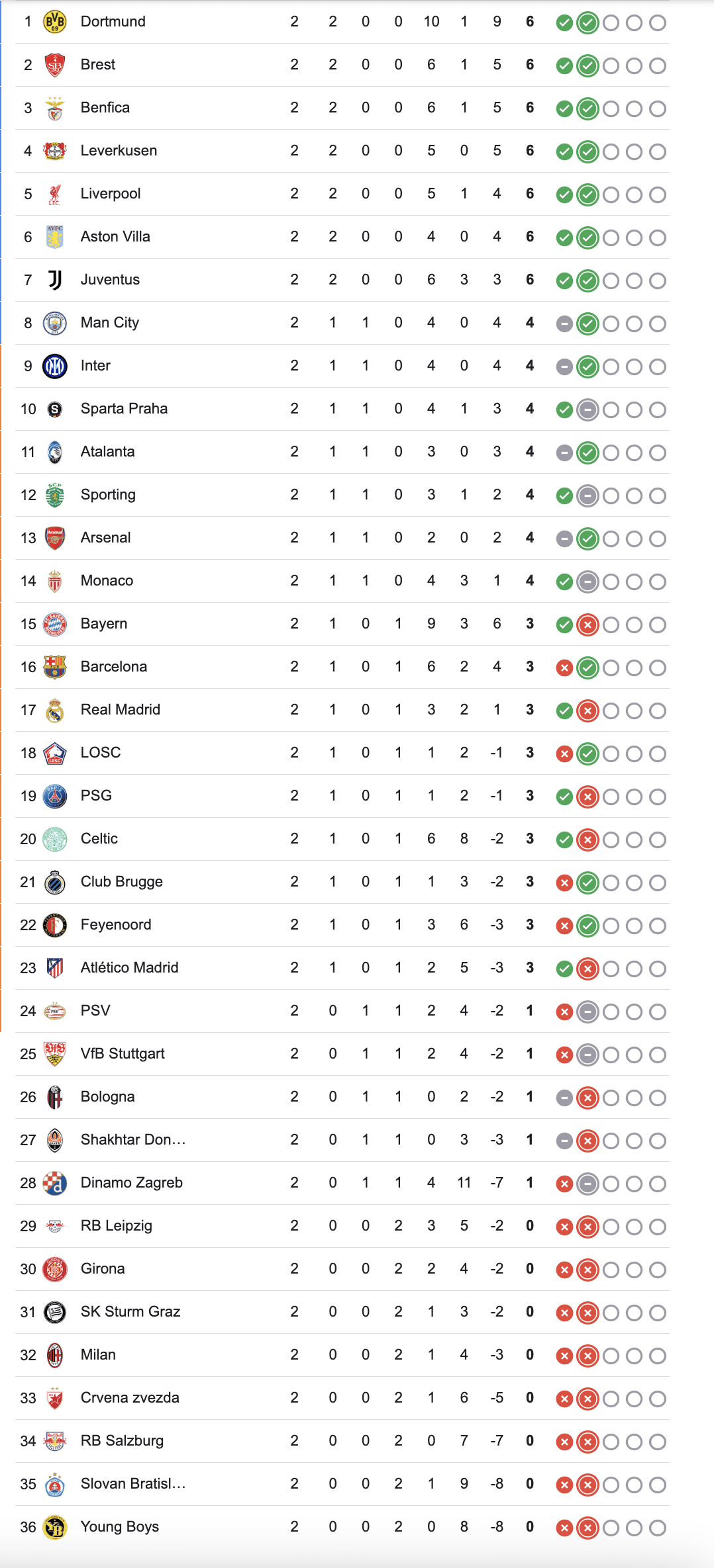 Champions League 2024/25 Matchday 2 Table