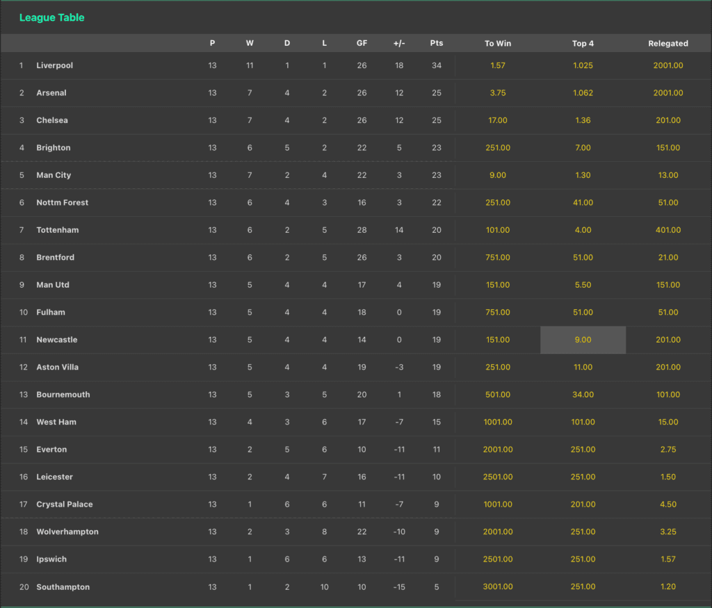 EPL Matchday 13 - Premier League Table