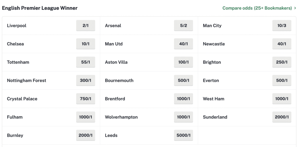 Odds on Premier League Winners
